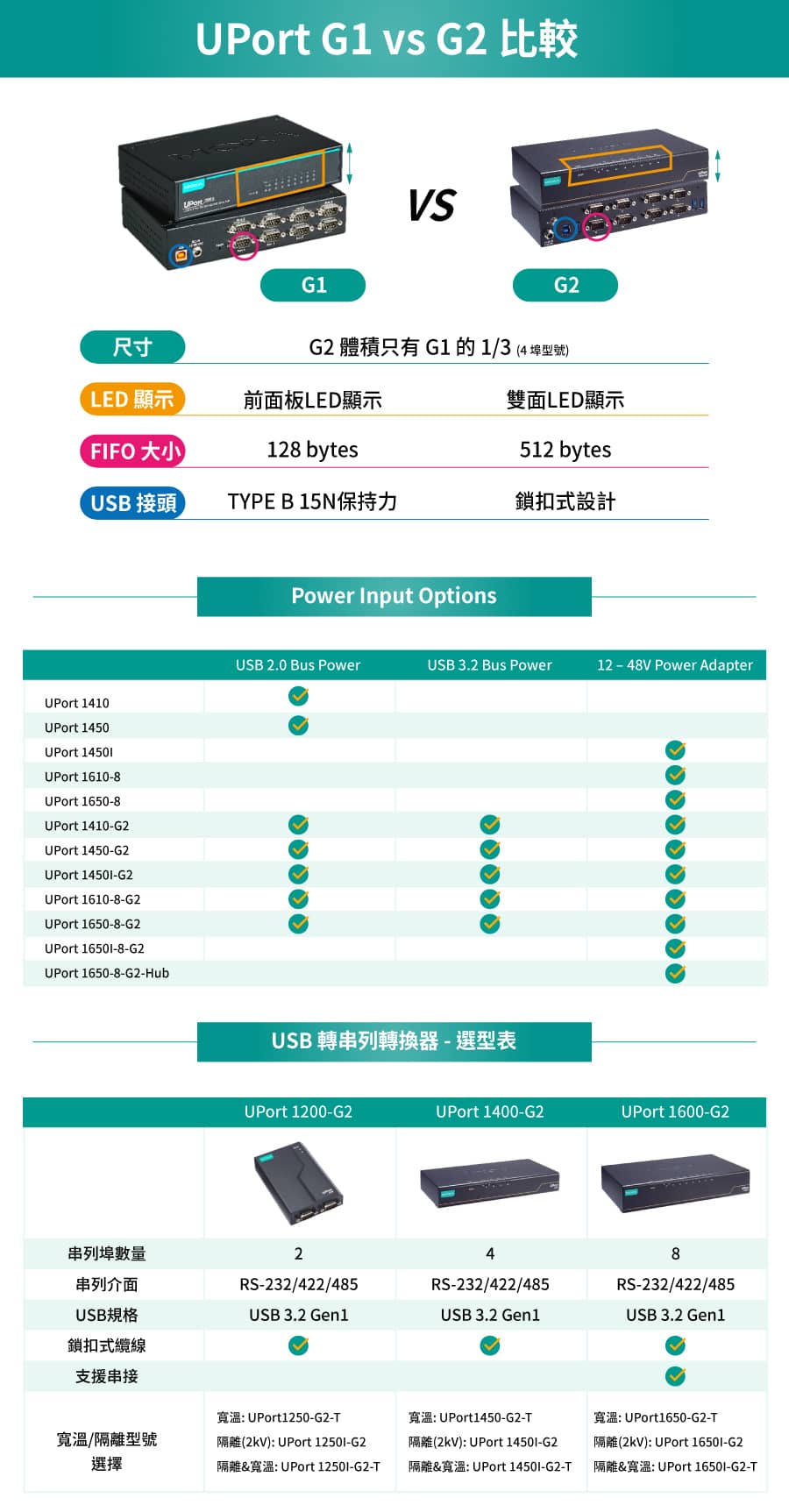 Moxa UPort G2系列比較